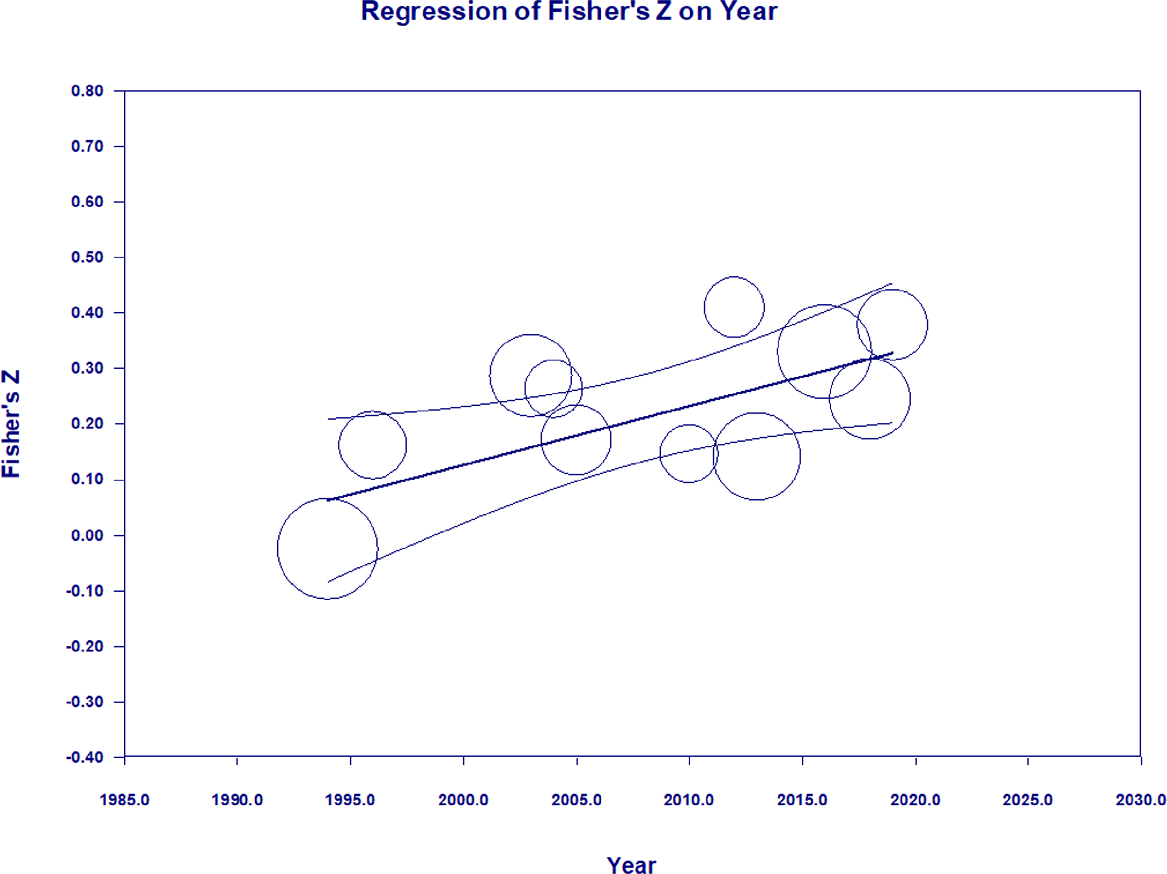 The strength of the relationship between time management and job performance increases over the years
